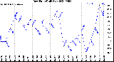 Milwaukee Weather Dew Point<br>Daily Low