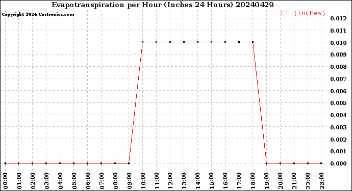 Milwaukee Weather Evapotranspiration<br>per Hour<br>(Inches 24 Hours)