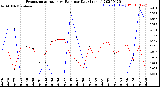 Milwaukee Weather Evapotranspiration<br>vs Rain per Day<br>(Inches)