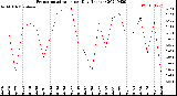 Milwaukee Weather Evapotranspiration<br>per Day (Inches)