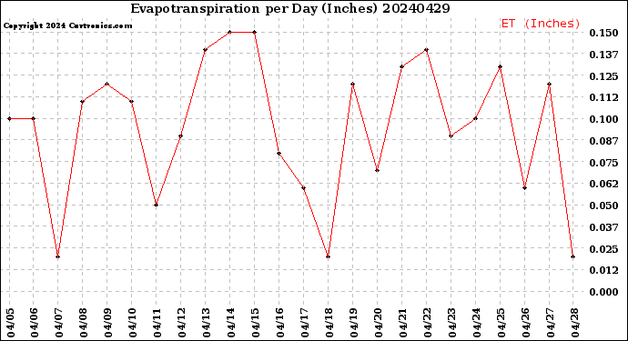 Milwaukee Weather Evapotranspiration<br>per Day (Inches)