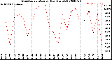 Milwaukee Weather Evapotranspiration<br>per Day (Ozs sq/ft)