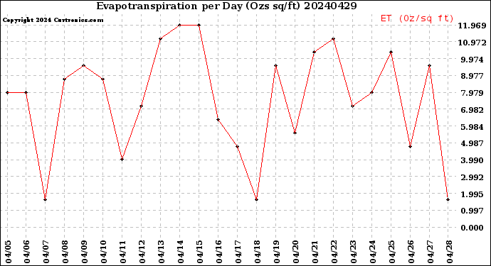 Milwaukee Weather Evapotranspiration<br>per Day (Ozs sq/ft)