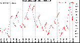 Milwaukee Weather Heat Index<br>Daily High