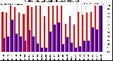 Milwaukee Weather Outdoor Humidity<br>Daily High/Low