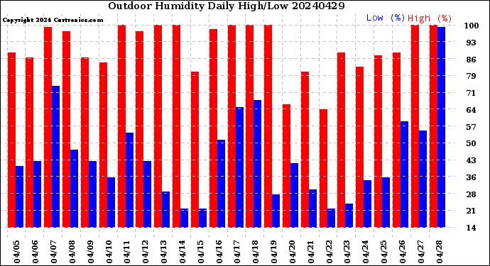 Milwaukee Weather Outdoor Humidity<br>Daily High/Low