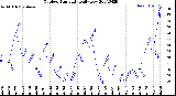 Milwaukee Weather Outdoor Humidity<br>Daily Low