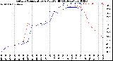 Milwaukee Weather Outdoor Temperature<br>vs Wind Chill<br>(24 Hours)