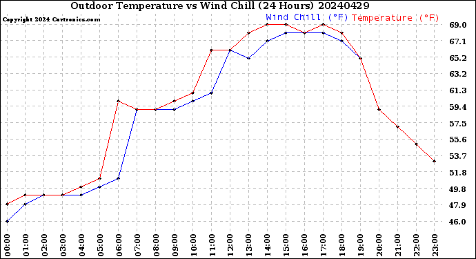 Milwaukee Weather Outdoor Temperature<br>vs Wind Chill<br>(24 Hours)