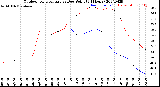 Milwaukee Weather Outdoor Temperature<br>vs Dew Point<br>(24 Hours)