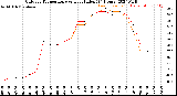 Milwaukee Weather Outdoor Temperature<br>vs Heat Index<br>(24 Hours)