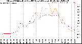 Milwaukee Weather Outdoor Temperature<br>vs THSW Index<br>per Hour<br>(24 Hours)