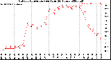 Milwaukee Weather Outdoor Temperature<br>per Hour<br>(24 Hours)