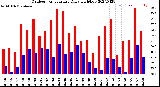 Milwaukee Weather Outdoor Temperature<br>Daily High/Low