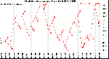 Milwaukee Weather Outdoor Temperature<br>Daily High