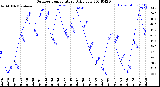 Milwaukee Weather Outdoor Temperature<br>Daily Low