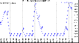 Milwaukee Weather Rain<br>By Day<br>(Inches)