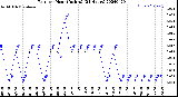 Milwaukee Weather Rain<br>per Hour<br>(Inches)<br>(24 Hours)