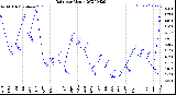 Milwaukee Weather Rain<br>per Month