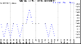 Milwaukee Weather Rain Rate<br>per Hour<br>(24 Hours)