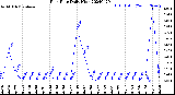 Milwaukee Weather Rain Rate<br>Daily High