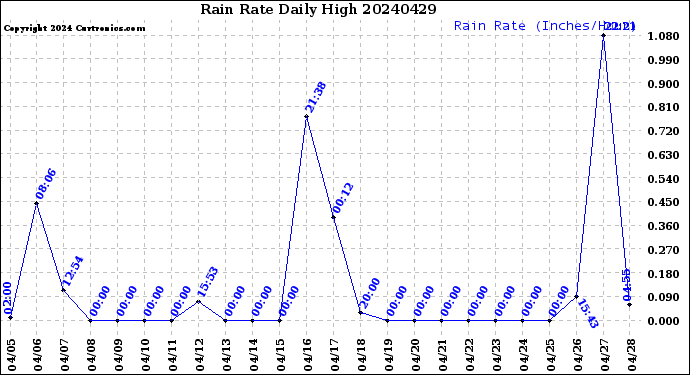 Milwaukee Weather Rain Rate<br>Daily High