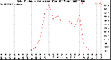 Milwaukee Weather Solar Radiation Average<br>per Hour<br>(24 Hours)