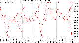 Milwaukee Weather Solar Radiation<br>Daily