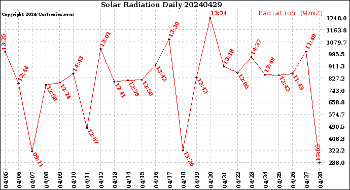 Milwaukee Weather Solar Radiation<br>Daily