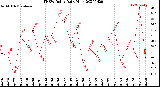 Milwaukee Weather THSW Index<br>Daily High