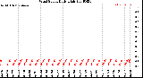 Milwaukee Weather Wind Speed<br>Daily High