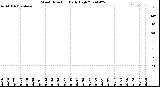 Milwaukee Weather Wind Direction<br>Daily High