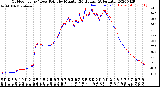 Milwaukee Weather Outdoor Temp / Dew Point<br>by Minute<br>(24 Hours) (Alternate)