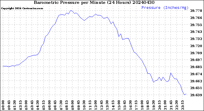 Milwaukee Weather Barometric Pressure<br>per Minute<br>(24 Hours)