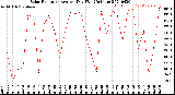 Milwaukee Weather Solar Radiation<br>Avg per Day W/m2/minute