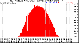 Milwaukee Weather Solar Radiation<br>& Day Average<br>per Minute<br>(Today)