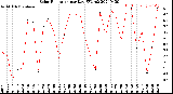 Milwaukee Weather Solar Radiation<br>per Day KW/m2