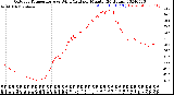 Milwaukee Weather Outdoor Temperature<br>vs Wind Chill<br>per Minute<br>(24 Hours)