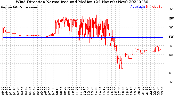 Milwaukee Weather Wind Direction<br>Normalized and Median<br>(24 Hours) (New)