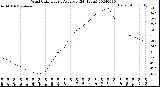 Milwaukee Weather Wind Chill<br>Hourly Average<br>(24 Hours)