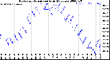 Milwaukee Weather Barometric Pressure<br>per Hour<br>(24 Hours)