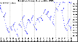 Milwaukee Weather Barometric Pressure<br>Daily High