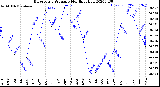 Milwaukee Weather Barometric Pressure<br>Monthly High