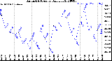 Milwaukee Weather Barometric Pressure<br>Daily Low