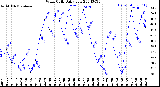 Milwaukee Weather Wind Chill<br>Daily Low