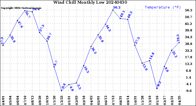 Milwaukee Weather Wind Chill<br>Monthly Low