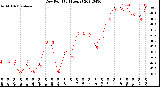 Milwaukee Weather Dew Point<br>(24 Hours)