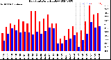 Milwaukee Weather Dew Point<br>Daily High/Low