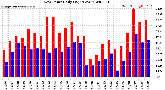 Milwaukee Weather Dew Point<br>Daily High/Low