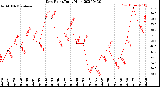 Milwaukee Weather Dew Point<br>Daily High